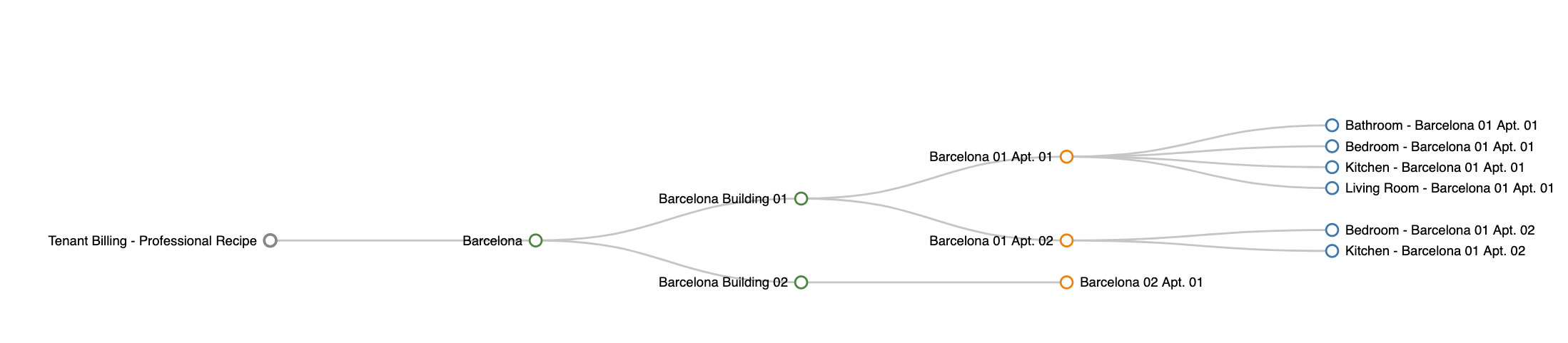 dexma-Understandingthehierarchyoflocations_03.png