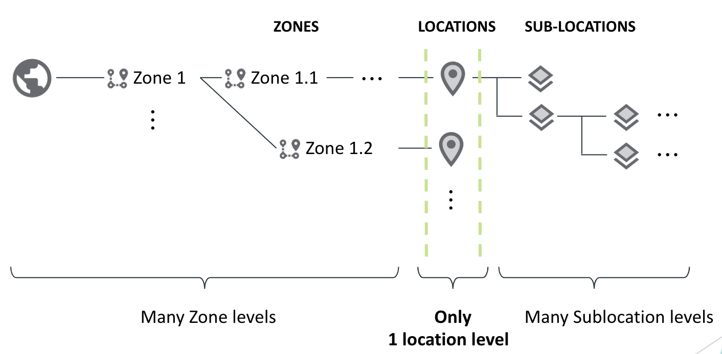dexma-WhatIsALocationAndTheHierarchyOfLocations-01.png