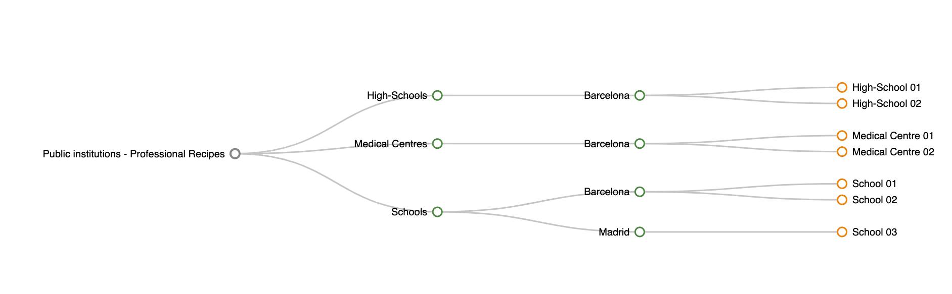 dexma-Understandingthehierarchyoflocations_04.png