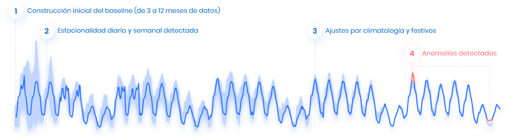 Anomaly_Detection_Chart_-_ES__1_.png